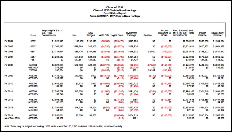 &#39;57 Fund Status Rpt